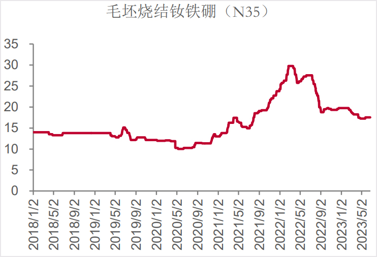 钕铁硼毛坯N35价格走势（2018/1-2023/5）