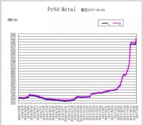 镨钕金属价格走势图（更新至2017年9月9日）