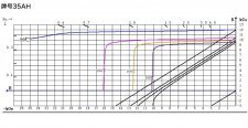 耐高温磁铁(35AH 42EH 45UH N50M)退磁曲线图