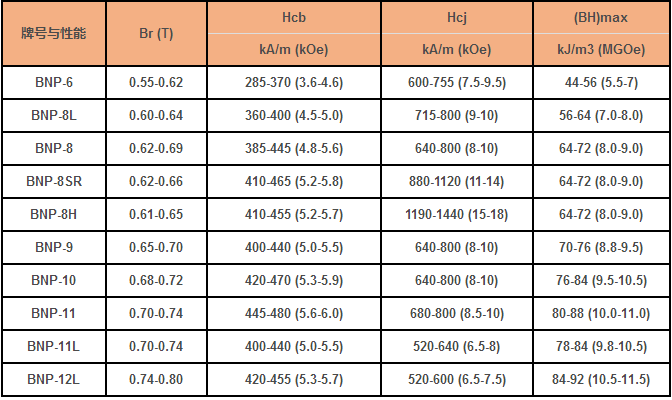 粘结钕铁硼性能表