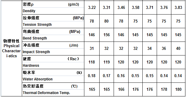 注塑铁氧体物理特性表