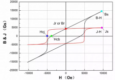 永磁铁氧体物理量H、J及B的含义