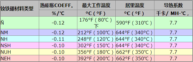 钕铁硼不同等级高温材料热特性表