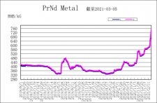 镨钕金属价格走势图（2018年8月-2021年3月）