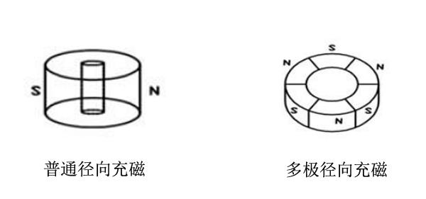 什么是径向铁氧体磁体？径向铁氧体磁铁有哪几种？