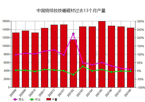 8月份我国烧结钕铁硼磁材产量为14382吨