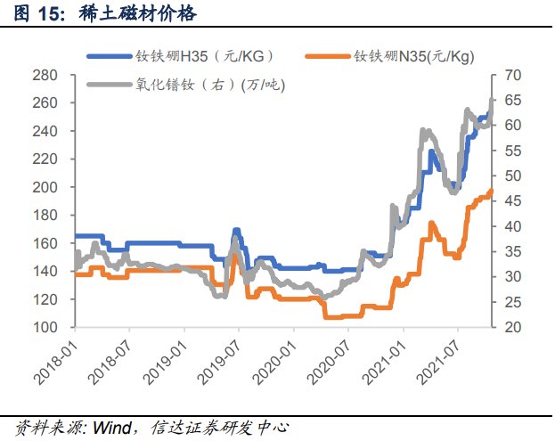 烧结钕铁硼毛坯N35 35H价格走势【2018-2021.7】