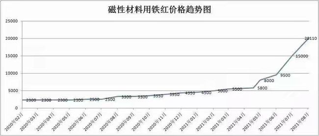 铁红价格多少？铁氧体关键原料铁红价格走势图