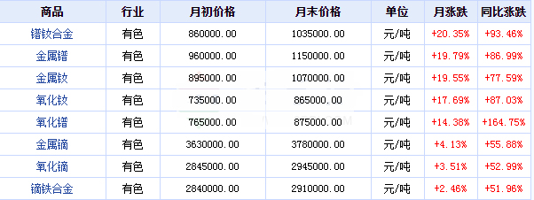 11月稀土价格,2021年11月稀土价格涨跌榜