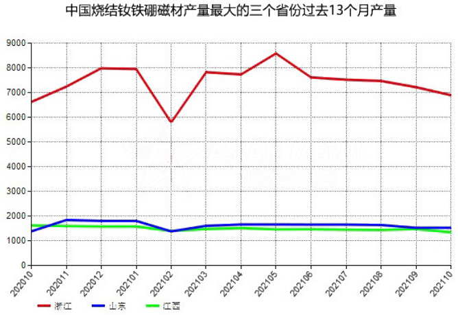 中国烧结钕铁硼磁材产量最大的三省份过去13个月产量走势图