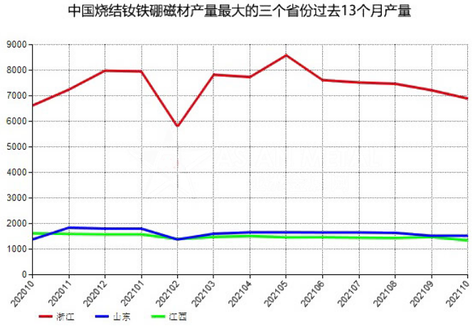 10月份我国烧结钕铁硼磁材产量最大的三个省份