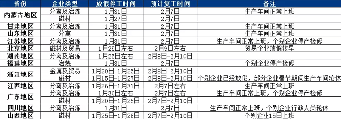 2022年春节期间稀土市场运行情况