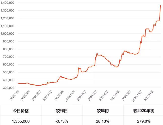 镨钕金属价格走势