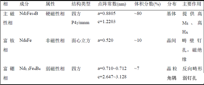 烧结钕铁硼的相组成有哪几种？作用是什么？