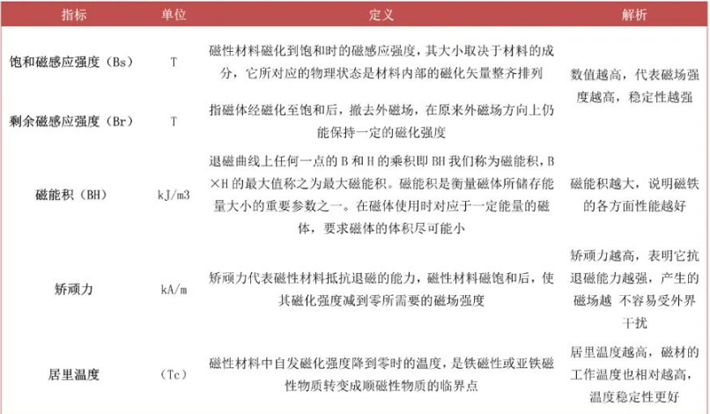 磁铁的主要磁性材料参数详细介绍