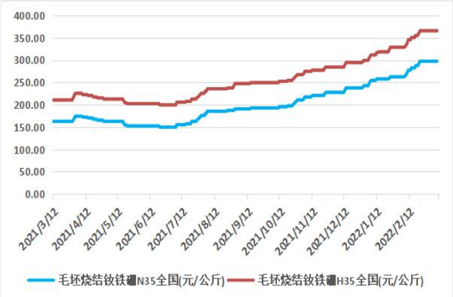 N35多少一kg？毛坯烧结钕铁硼N35价格走势