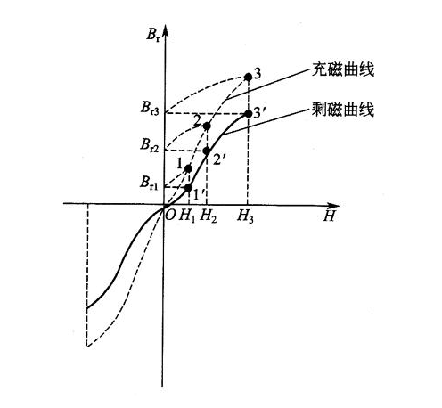 磁铁br是什么意思？Br值越高更好吗？