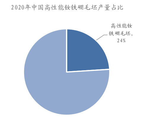 2020年中国高性能钕铁硼毛坯产量占比