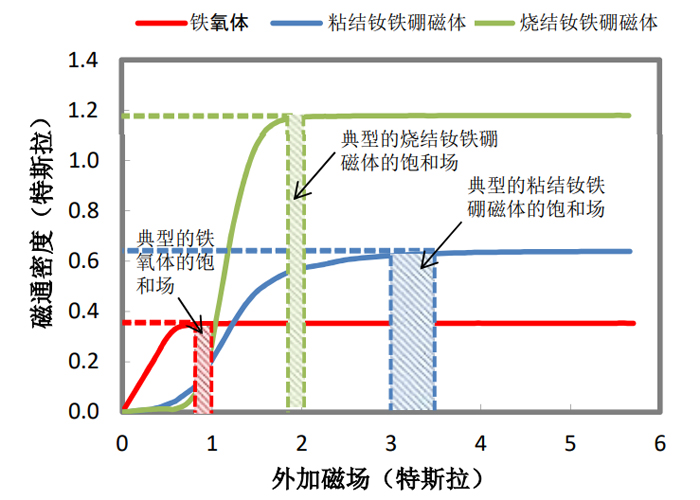 不饱和充磁的粘结钕铁硼磁铁产生原因及影响