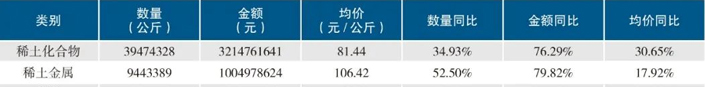 中国一年出口多少稀土？多少钱一公斤出口？