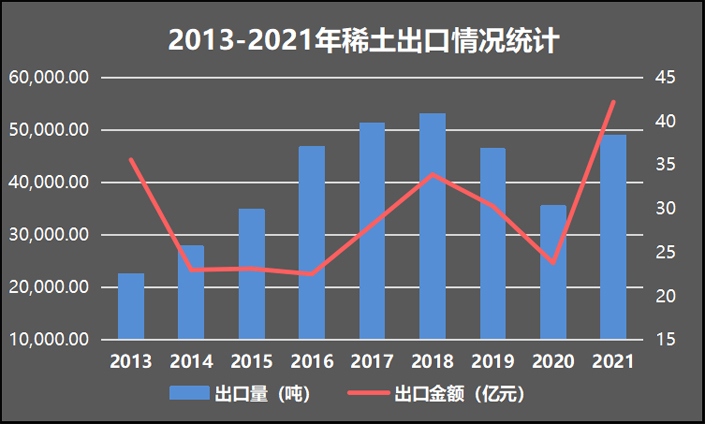 2013-2021年中国稀土出口情况一览表