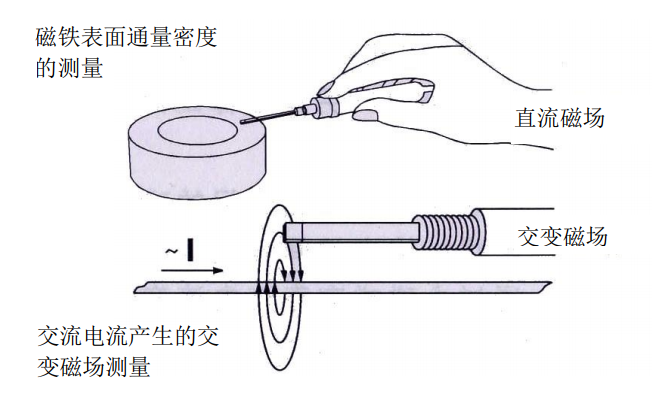 高斯计测量磁铁两面都要测吗？