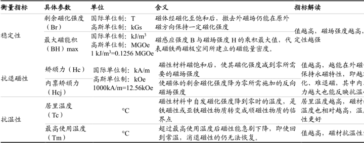 衡量磁铁的三个参数及指标（详解）