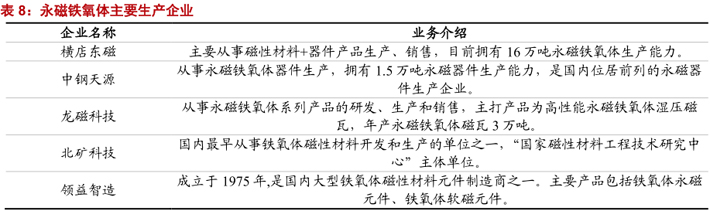 生产铁氧体的上市公司有哪些？