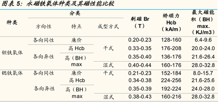 钡铁氧体与锶铁氧体的应用以及磁性能比较