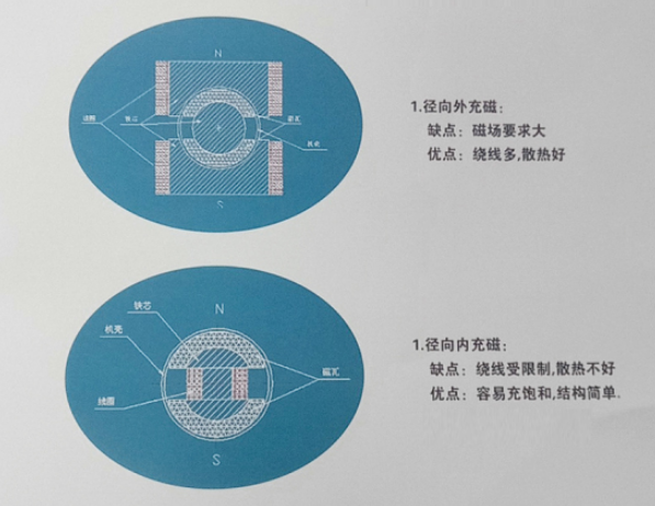 磁钢内充磁和外充磁的定义及优缺点