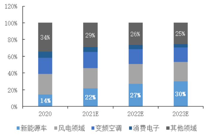 预计2023年新能源车用钕铁硼占比上升至26%