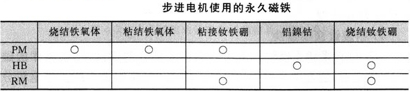 步进电机的转子是磁铁吗？常用的有哪几种？