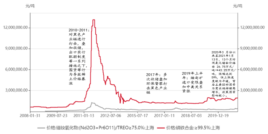 2008-2019年国内稀土历史价格走势图