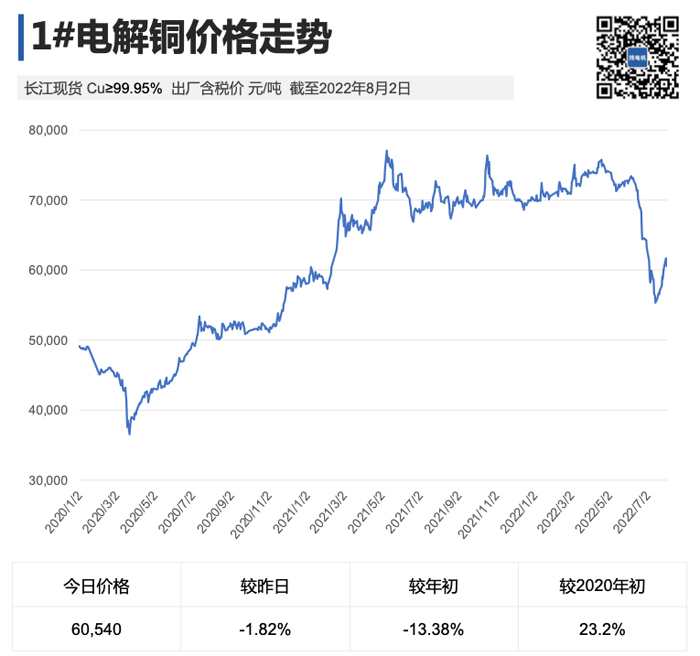1#电解铜价格走势