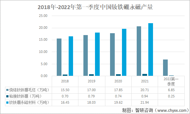 2018-2022年我国第一季度钕铁硼永磁产量情况