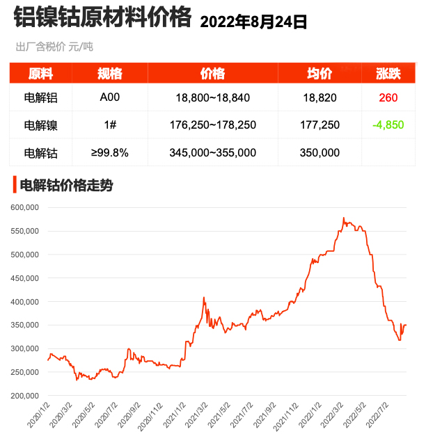 铝镍钴原材料价格及走势图最新（2022.8.24）