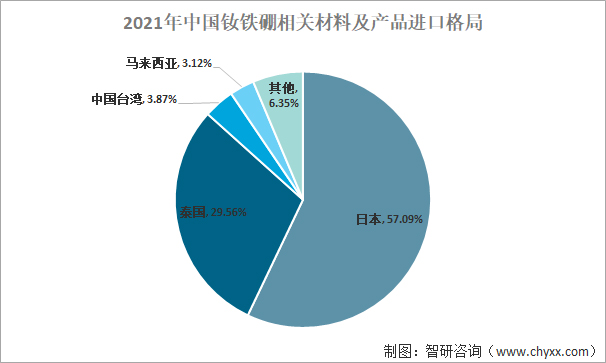 2021年中国进口钕铁硼主要来源为日本及泰国