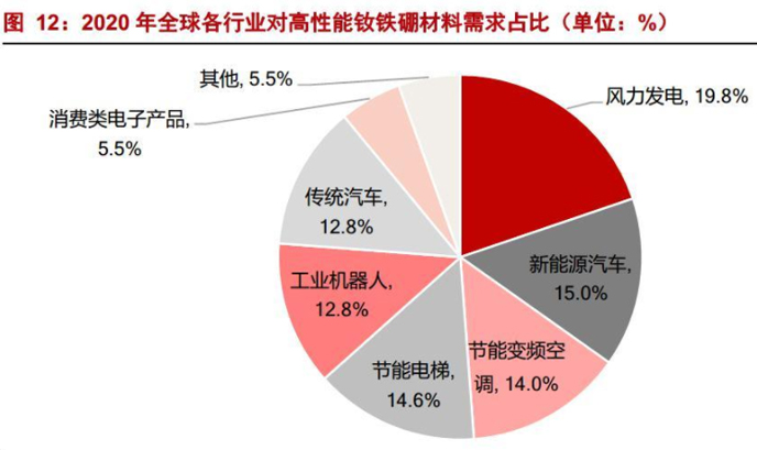 高性能钕铁硼永磁材料主要用途是什么？