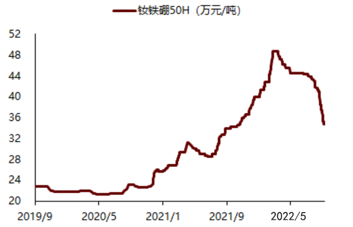 钕铁硼50H近3年的价格走势图