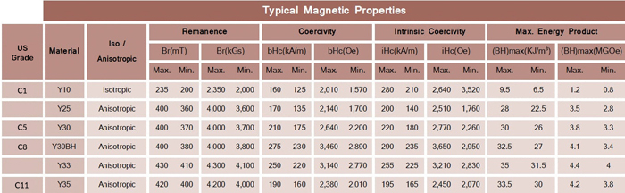 铁氧体各等级磁性能参数表一览