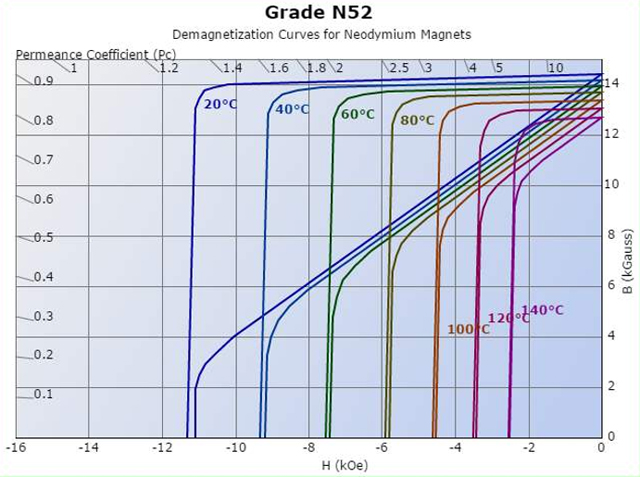 N52退磁温度曲线图片