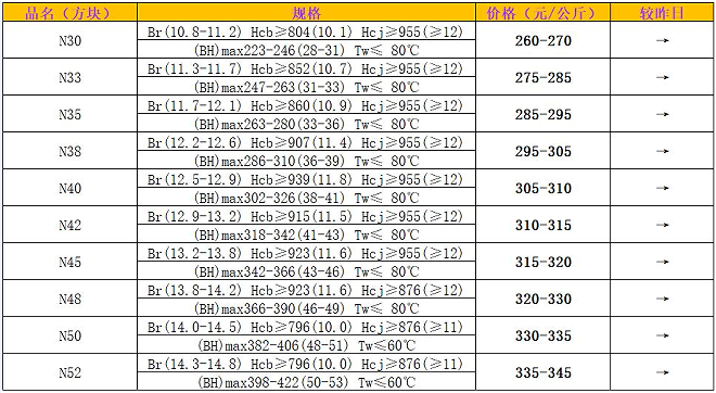 烧结钕铁硼各等级毛坯市场价格(2023/1/30)