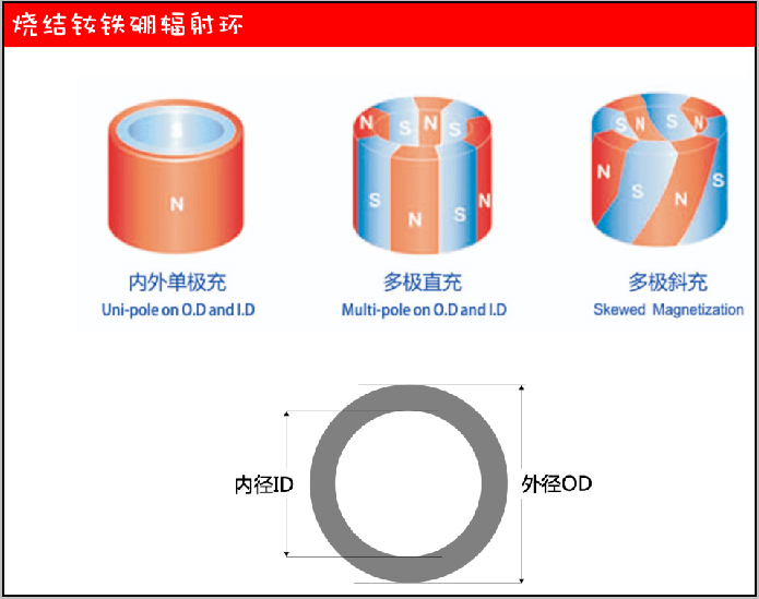 电机用烧结钕铁硼辐射磁环的优缺点