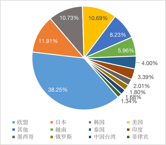 2023年一季度我国主要稀土磁性材料出口贸易伙伴