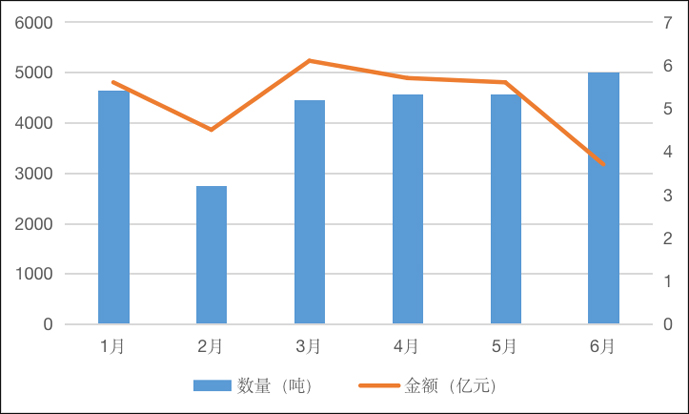 2023年上半年我国各月份稀土出口情况图