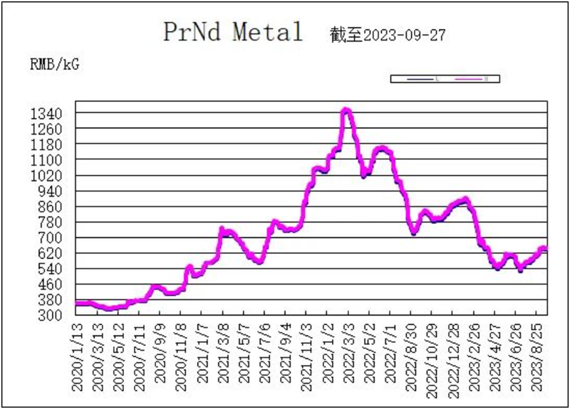 镨钕金属价格走势图（2020/1/13-2023/9/27）