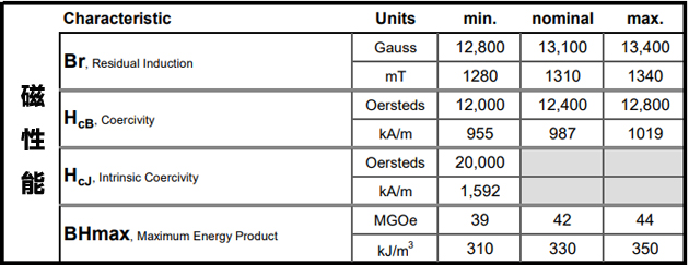 N42SH磁性能参数
