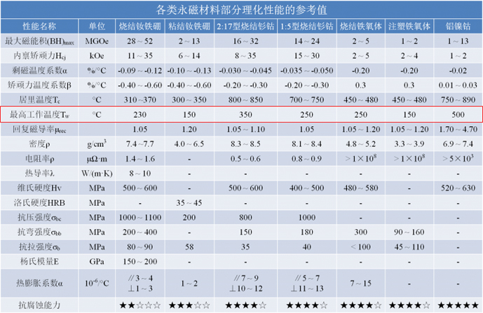 耐高温磁铁与普通磁铁的区别