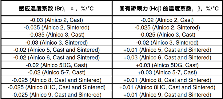 铸造和烧结铝镍钴5/6/8温度系数表