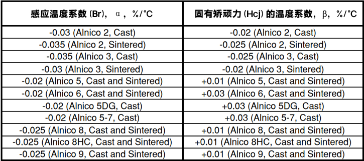 铝镍钴5/6/8温度系数表